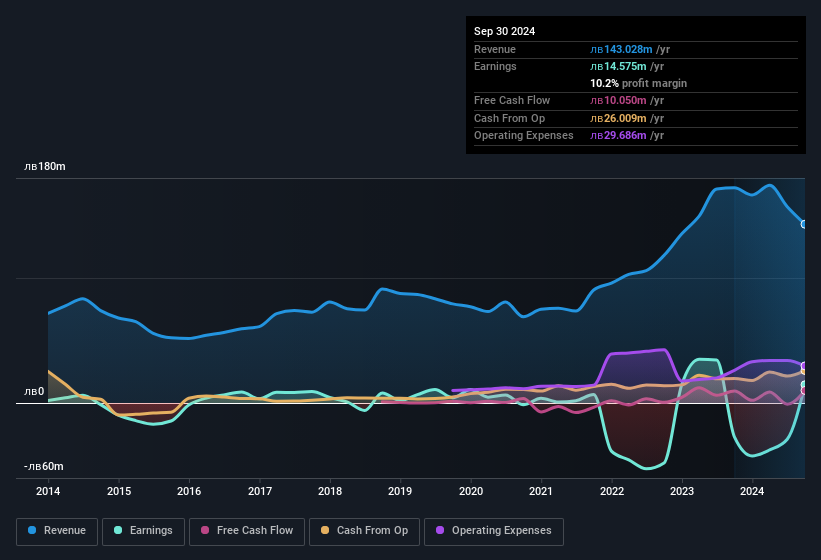 earnings-and-revenue-history