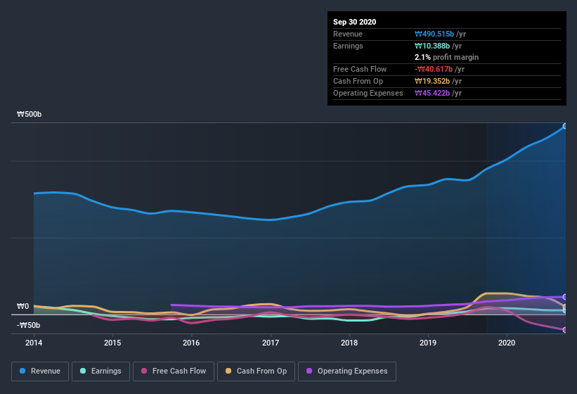 earnings-and-revenue-history