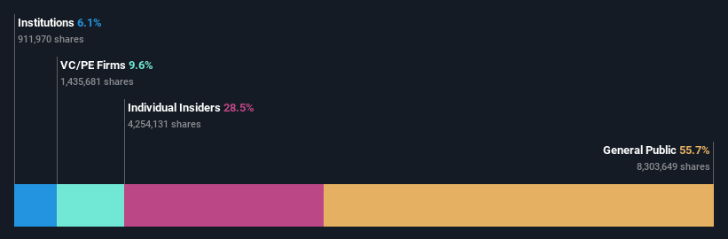 ownership-breakdown