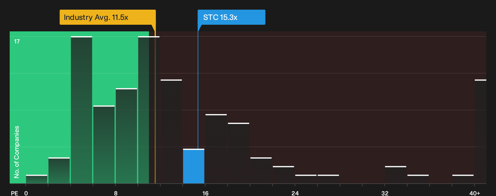 NYSE:STC P/E Ratio as at Sep 2026