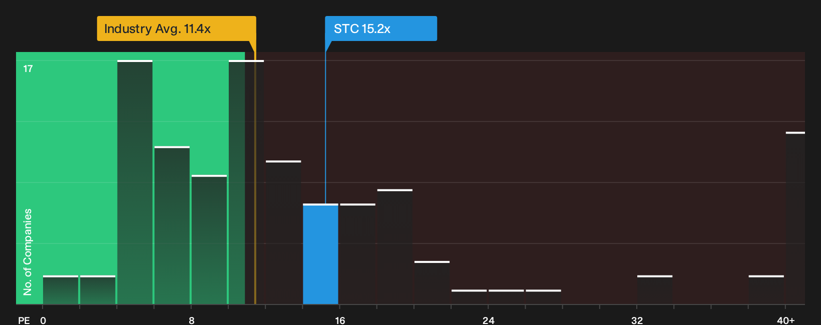 NYSE:STC P/E Ratio as at Sep 2026