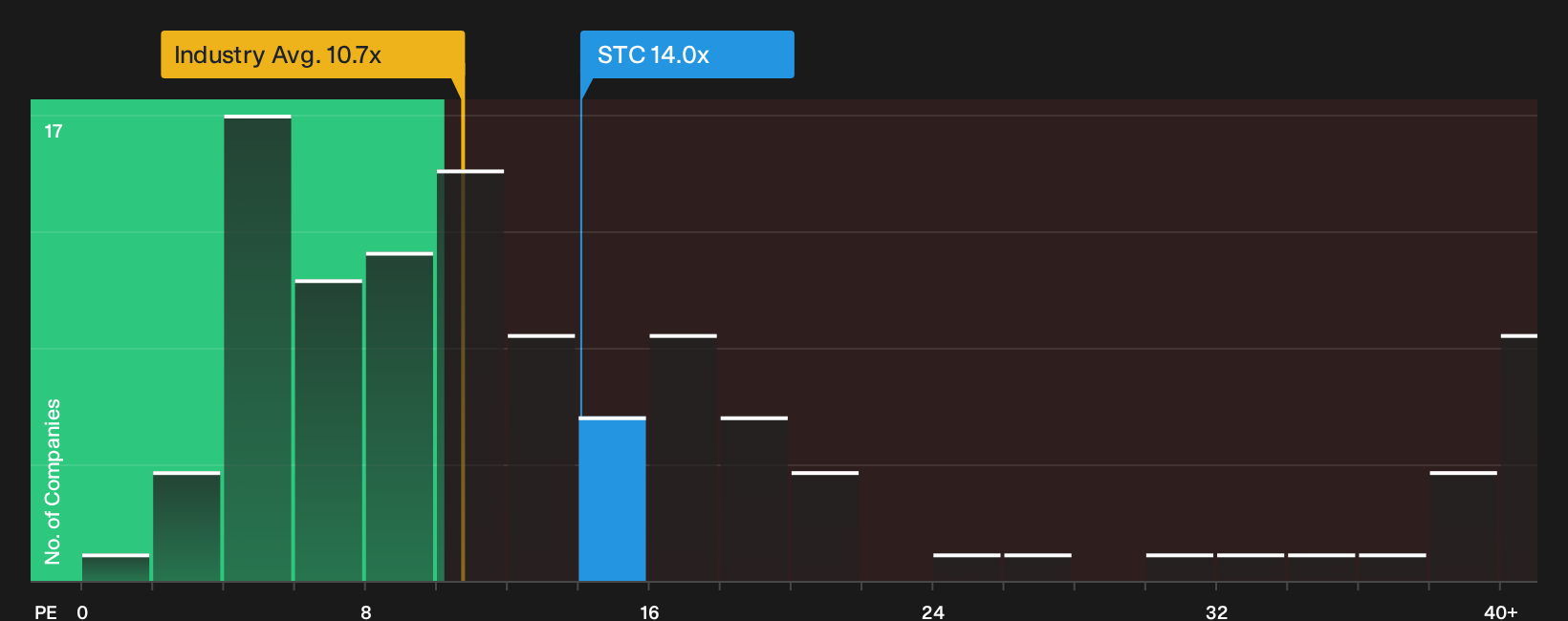 NYSE:STC P/E Ratio as at Sep 2026