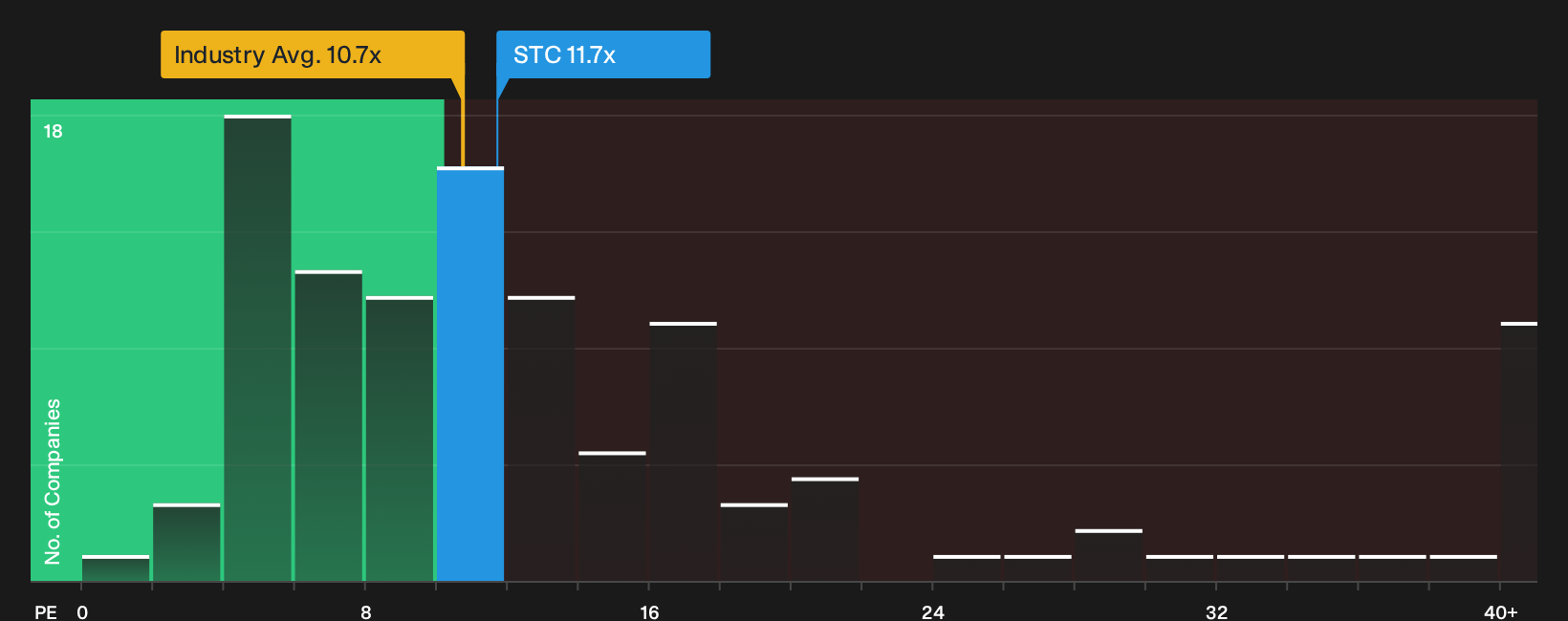 NYSE:STC P/E Ratio as at Oct 2026