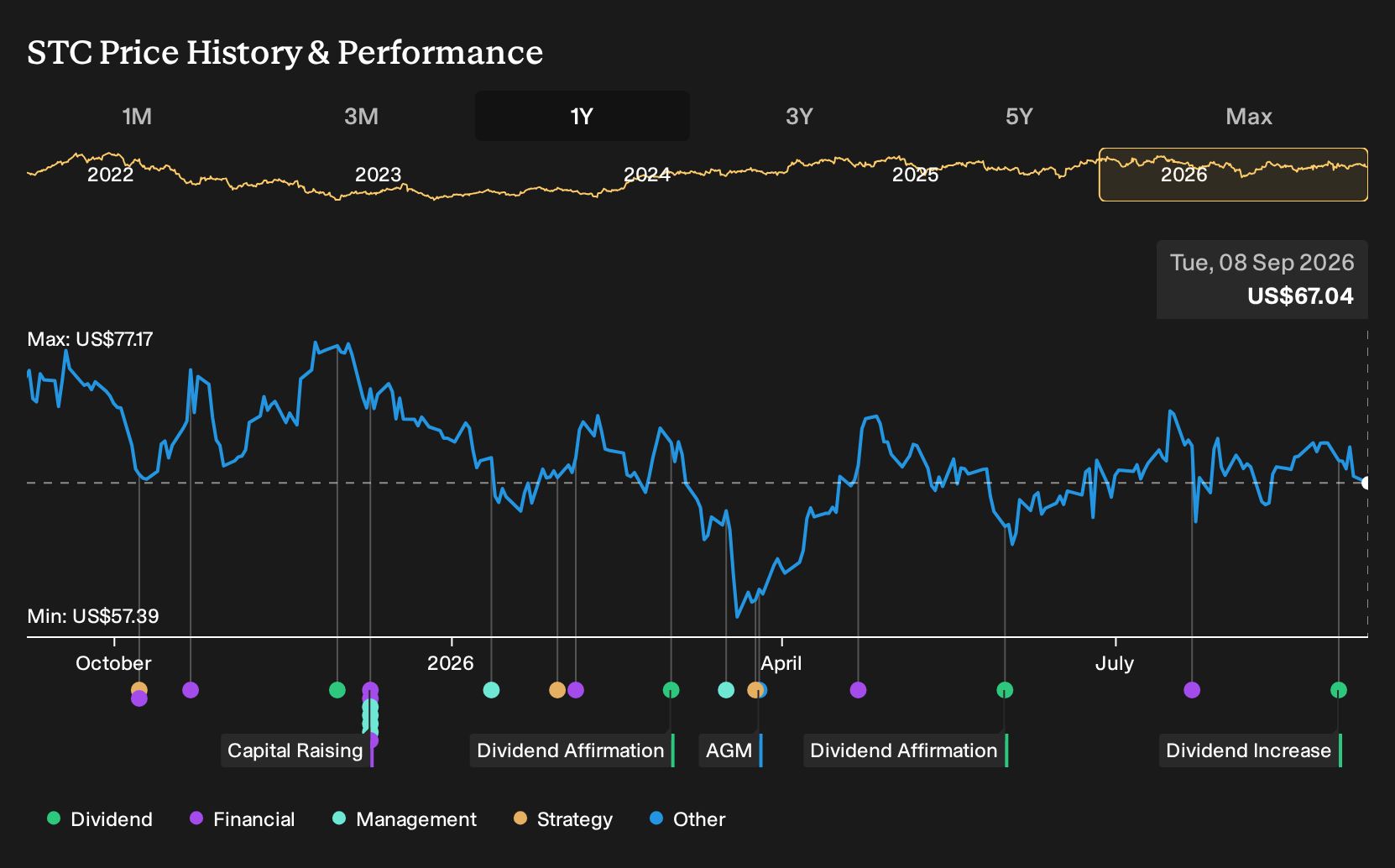 NYSE:STC 1-Year Stock Price Chart