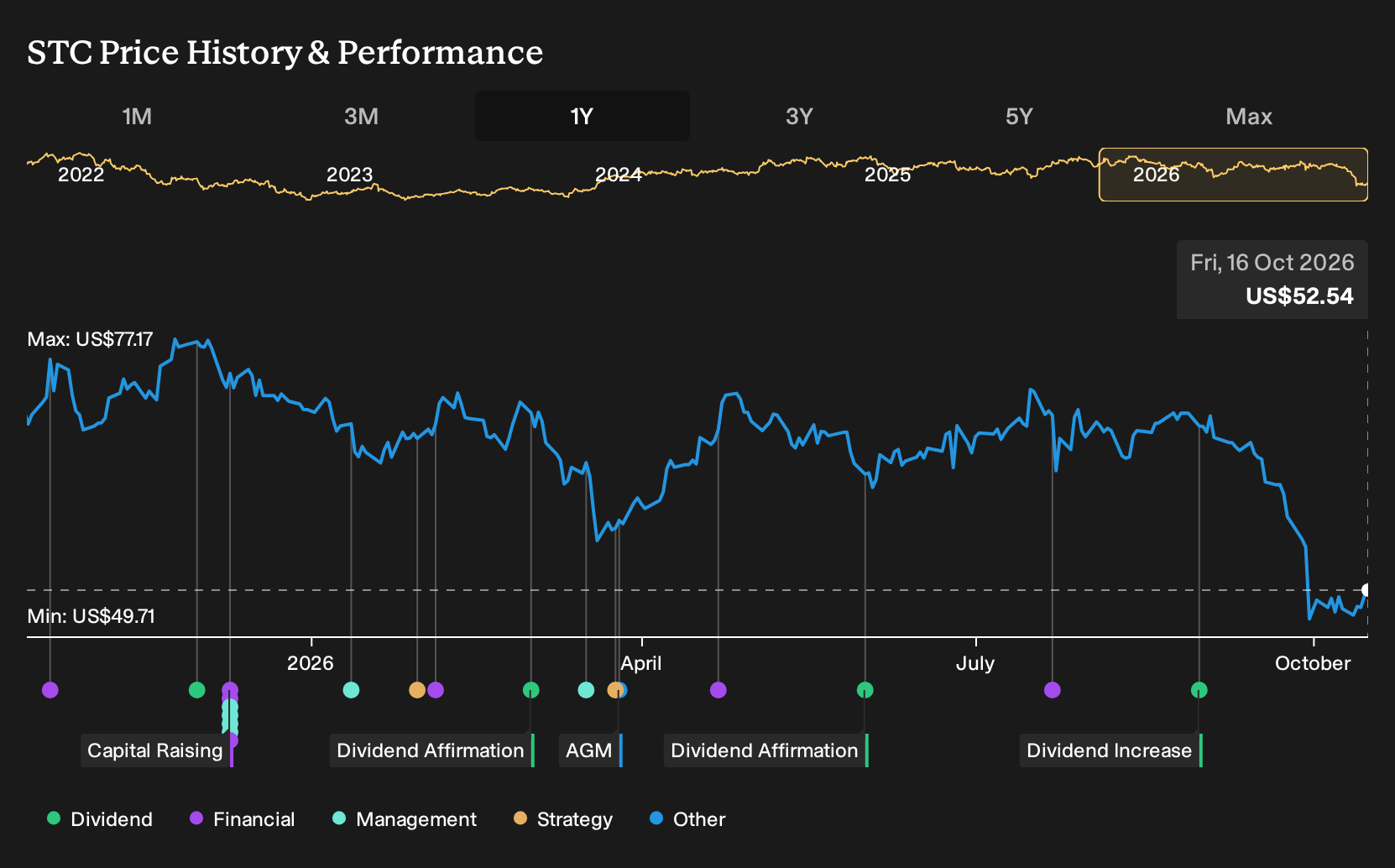 NYSE:STC 1-Year Stock Price Chart