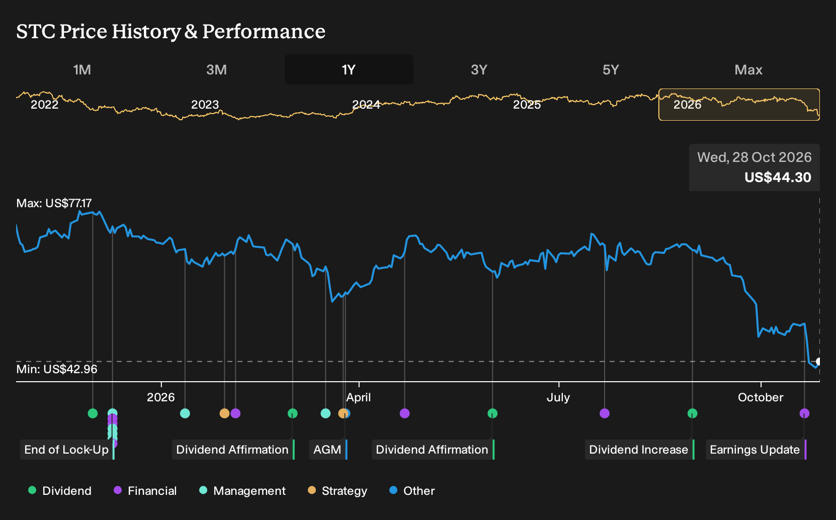 NYSE:STC 1-Year Stock Price Chart