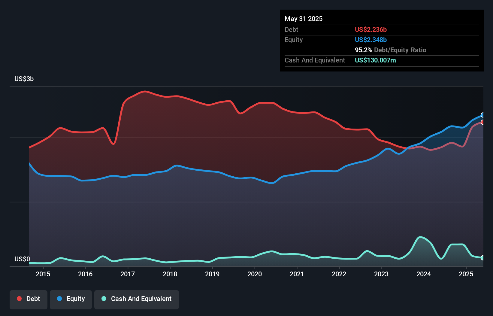 debt-equity-history-analysis