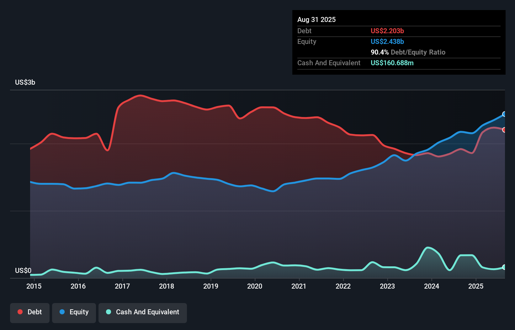 debt-equity-history-analysis