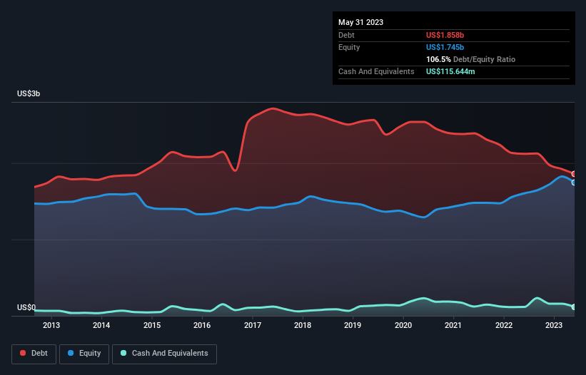 debt-equity-history-analysis