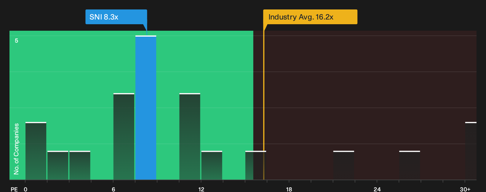 OB:SNI P/E Ratio as at Oct 2026