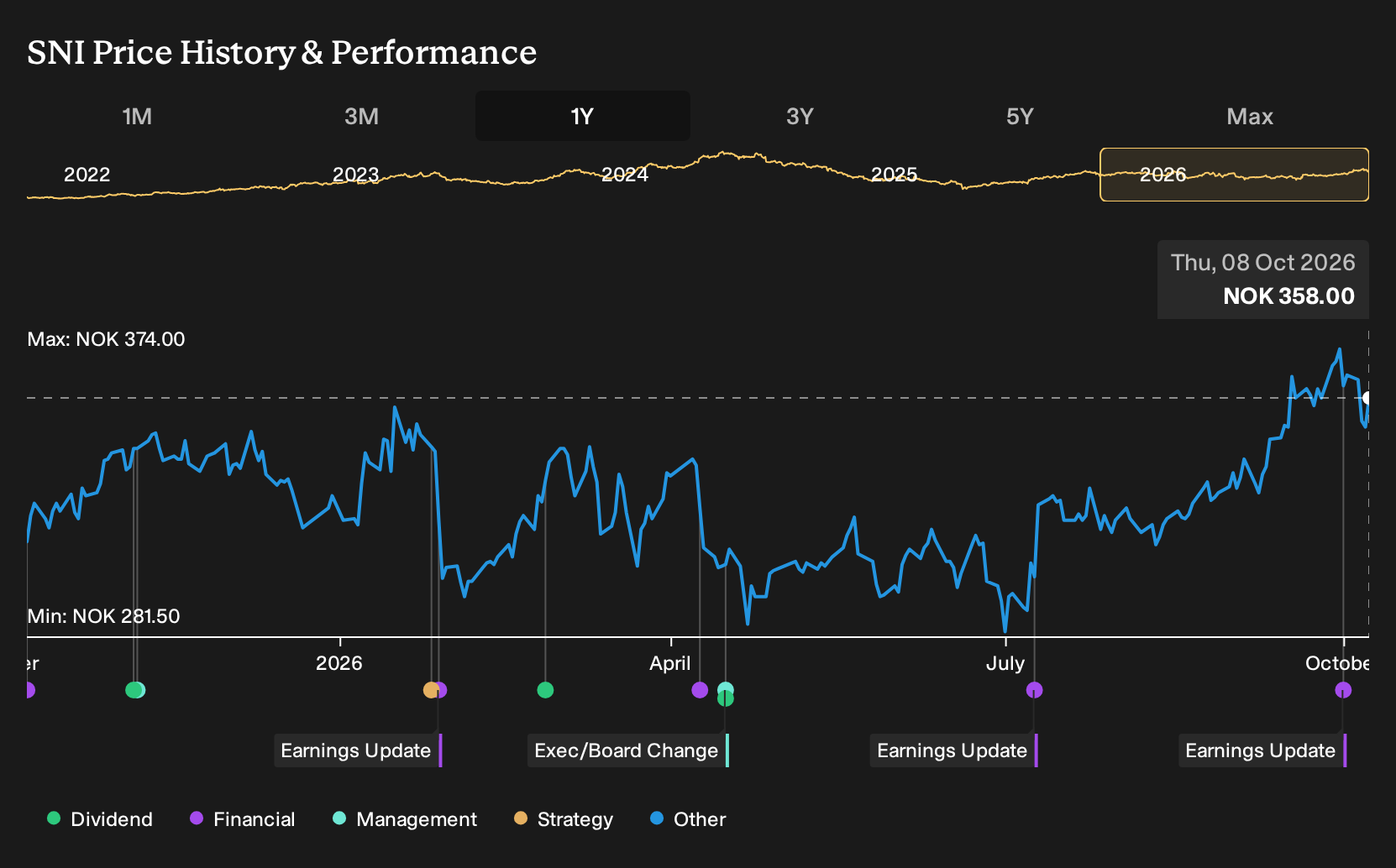 OB:SNI 1-Year Stock Price Chart