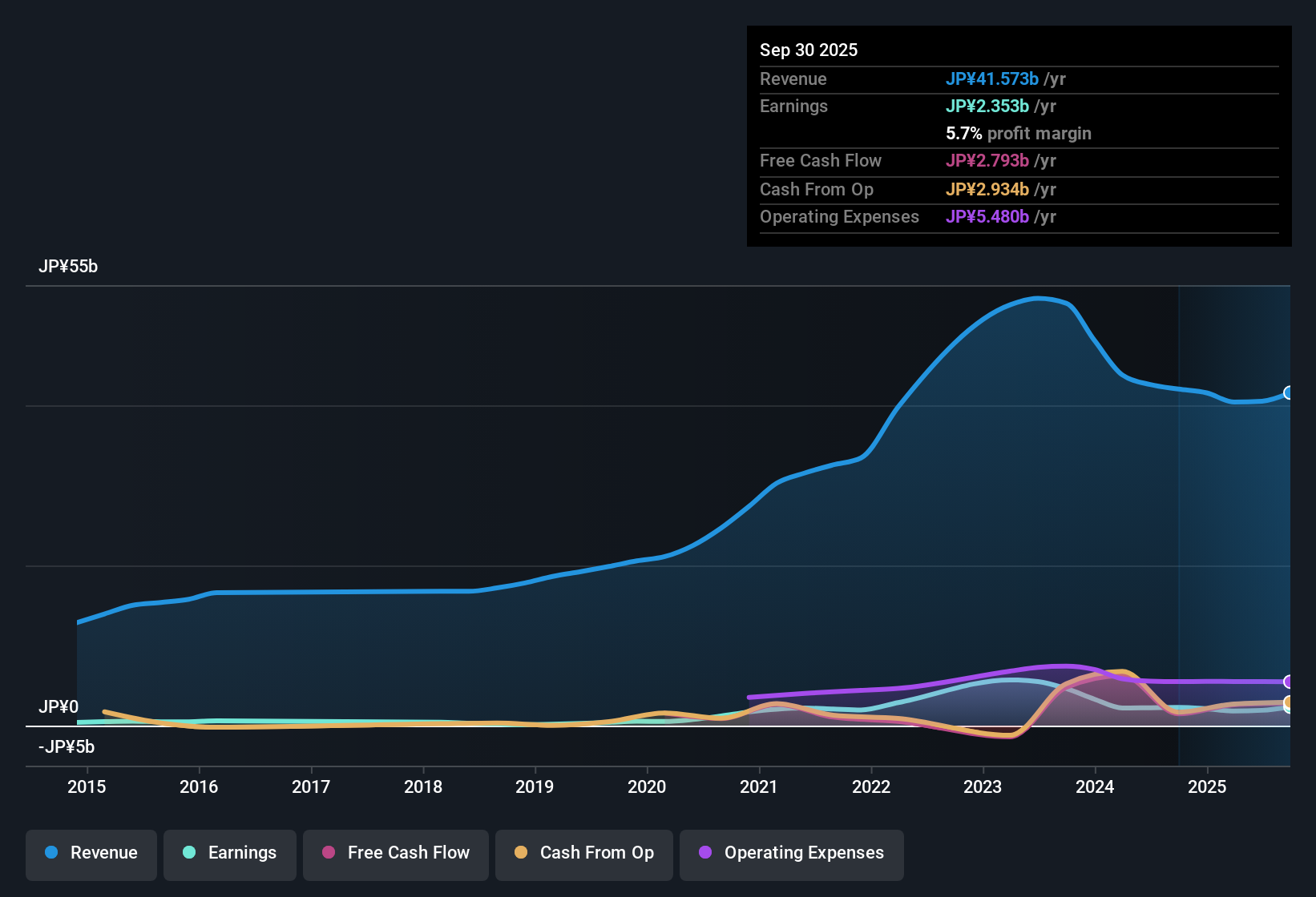 earnings-and-revenue-history