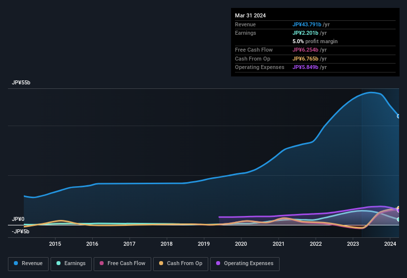 earnings-and-revenue-history