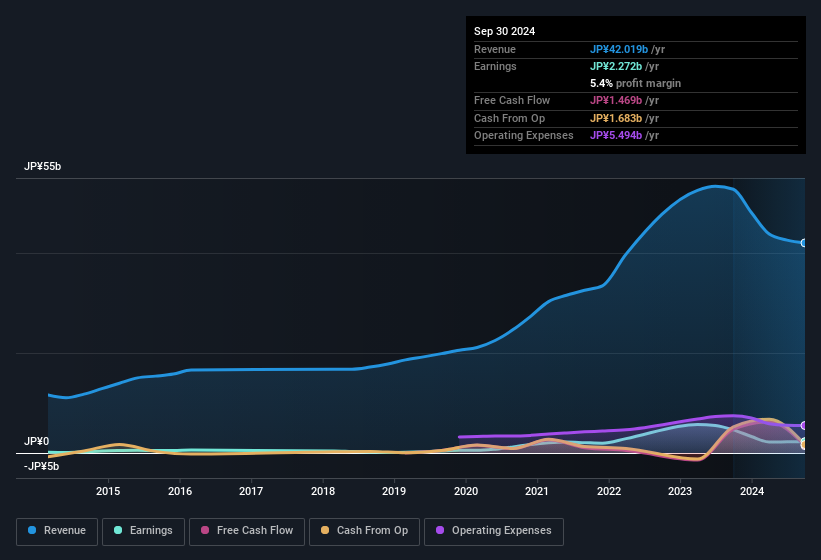 earnings-and-revenue-history