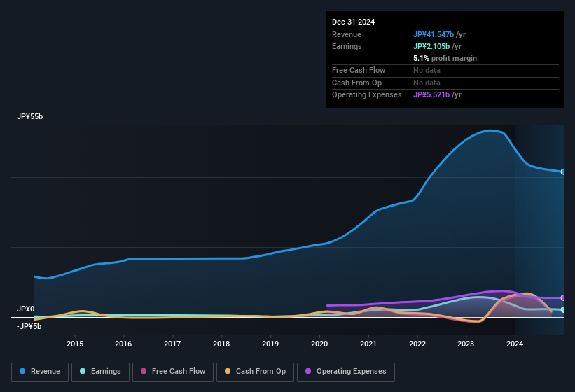 earnings-and-revenue-history