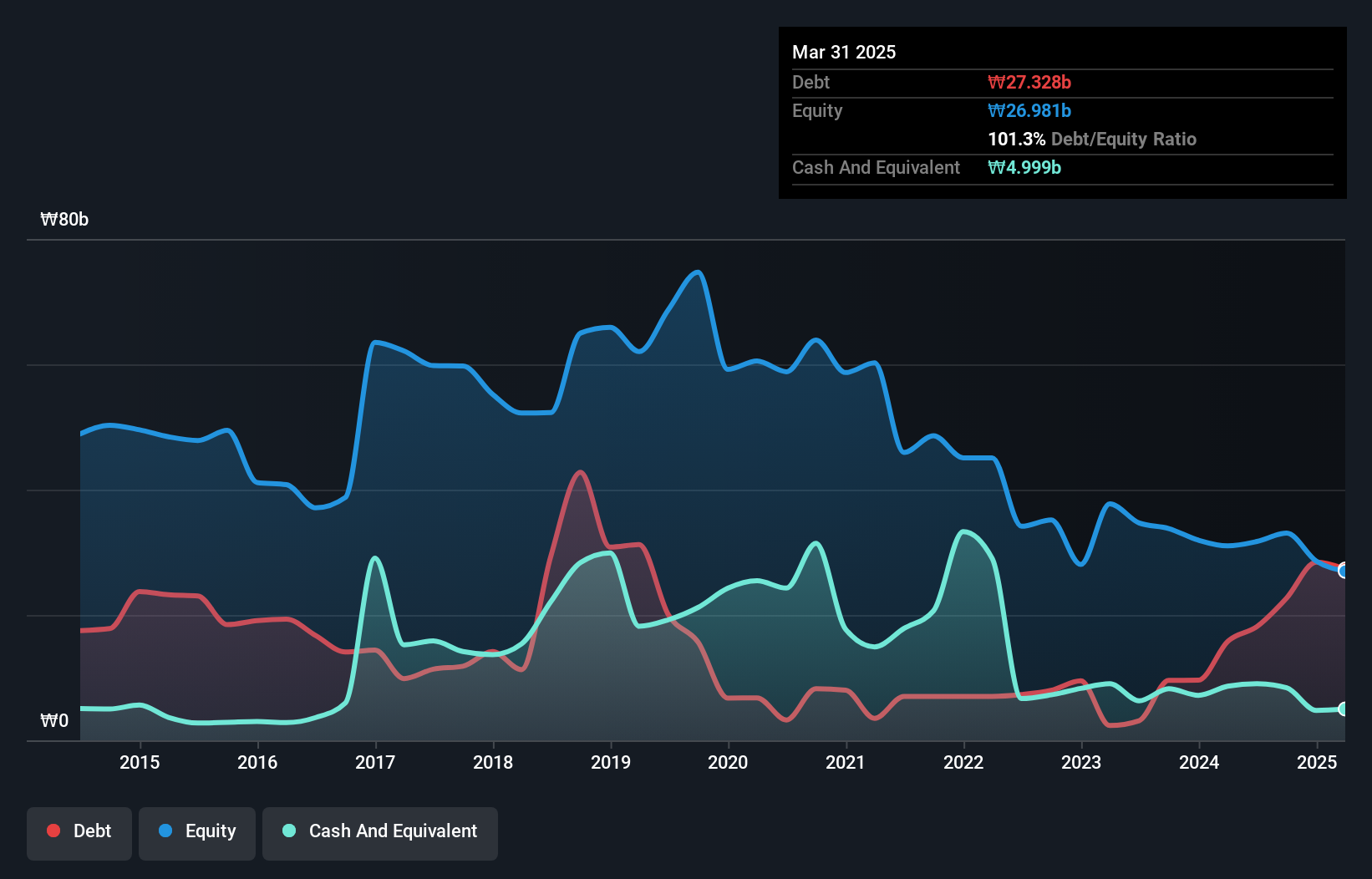 debt-equity-history-analysis