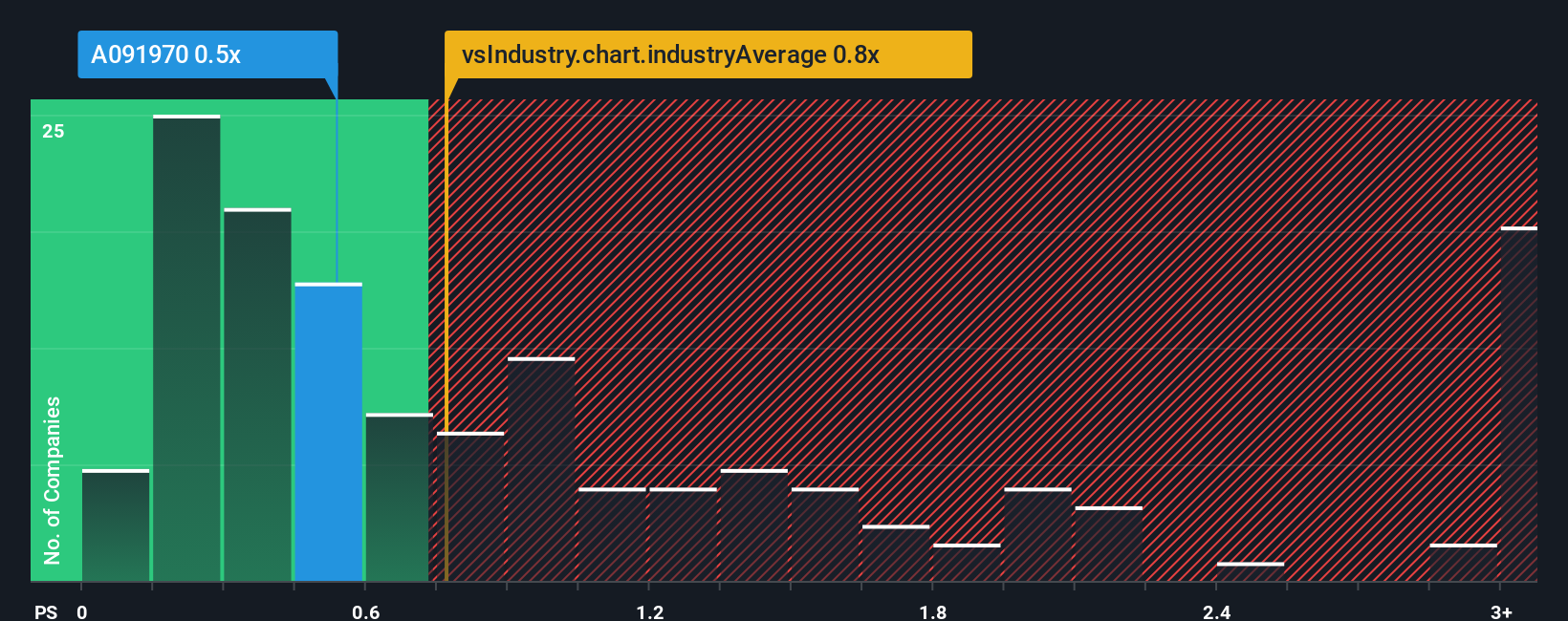 ps-multiple-vs-industry
