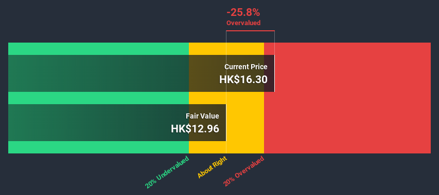 SEHK:1882 Discounted Cash Flow July 6th 2020