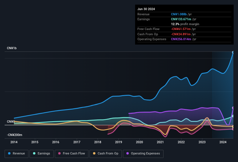 earnings-and-revenue-history