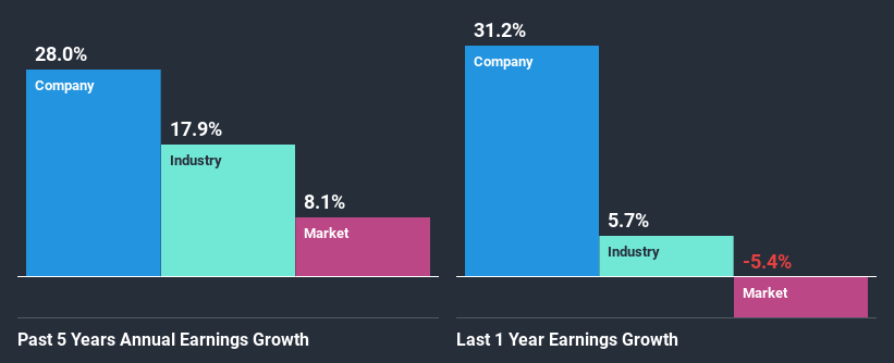 past-earnings-growth