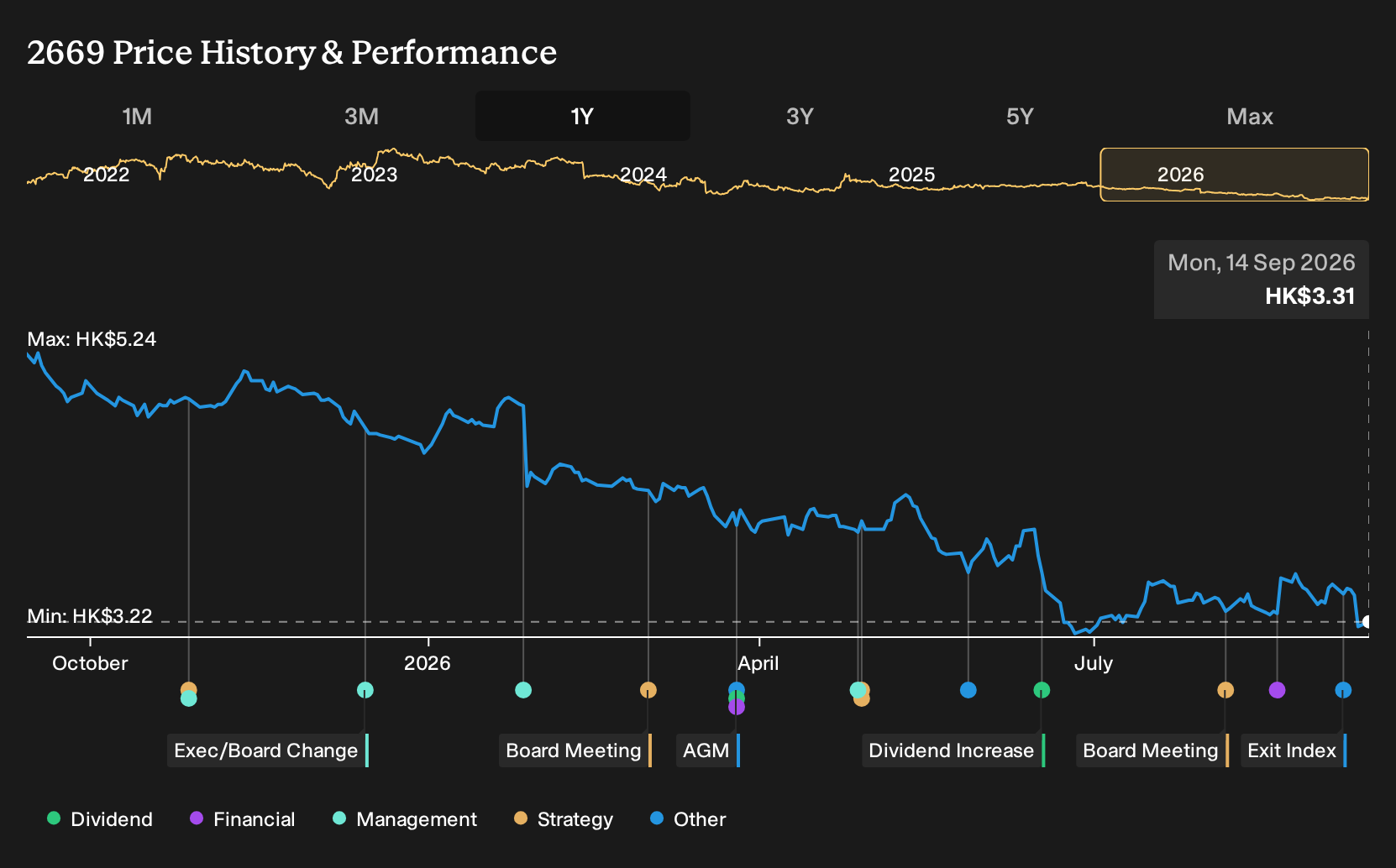 SEHK:2669 1-Year Stock Price Chart