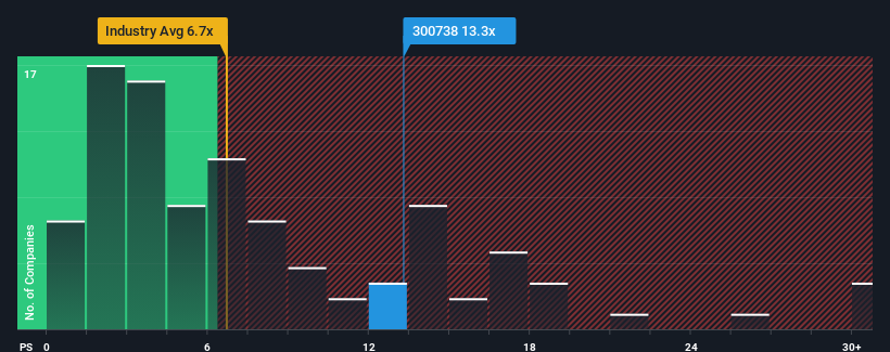 SZSE:300738 Price to Sales Ratio vs Industry March 10th 2025