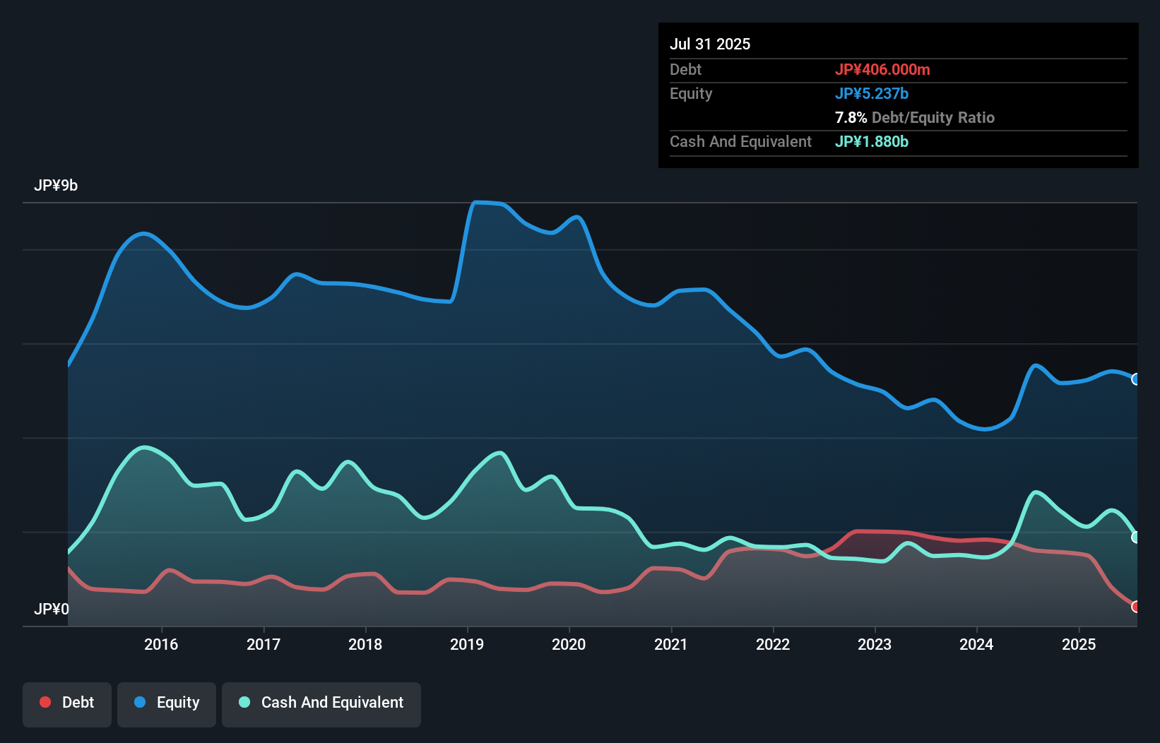 debt-equity-history-analysis