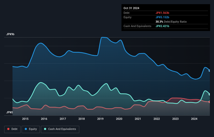 debt-equity-history-analysis