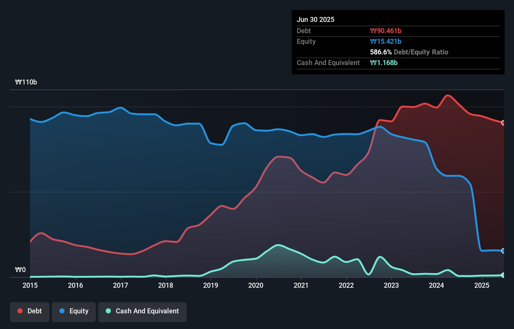 debt-equity-history-analysis
