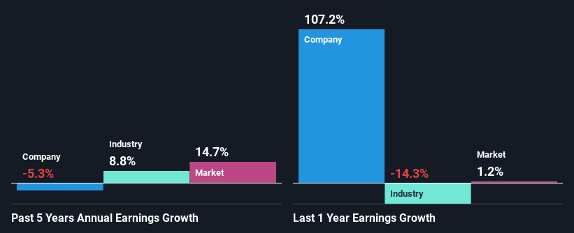 past-earnings-growth