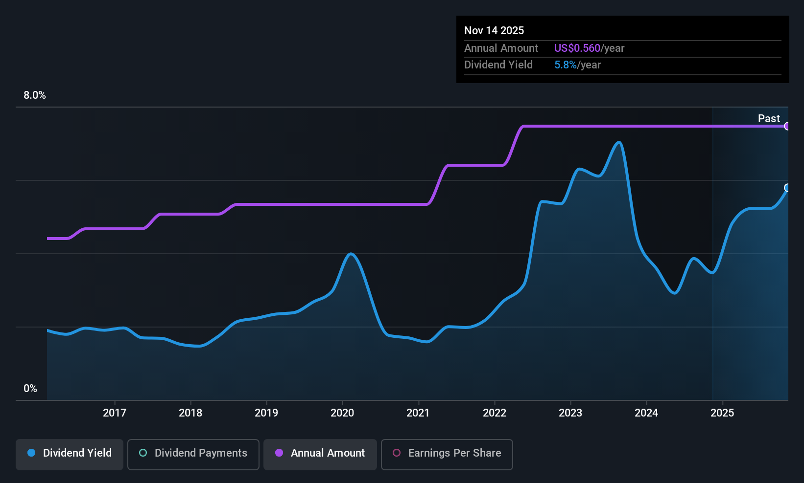 historic-dividend
