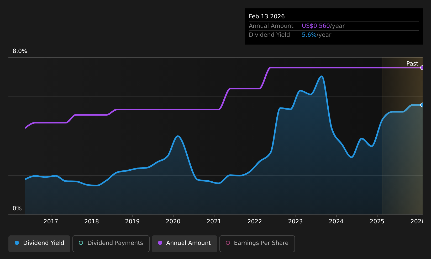 historic-dividend