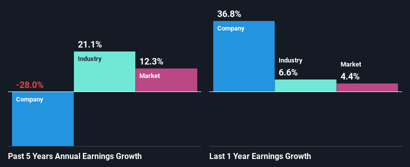 past-earnings-growth