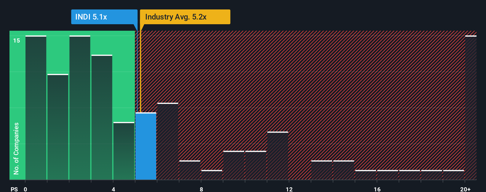 ps-multiple-vs-industry