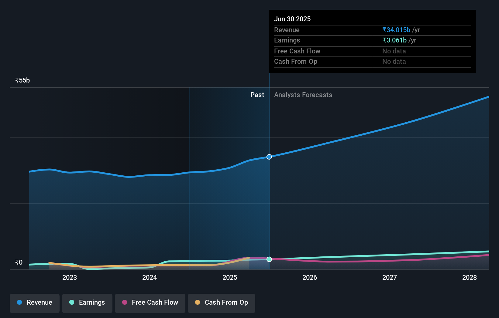 earnings-and-revenue-growth