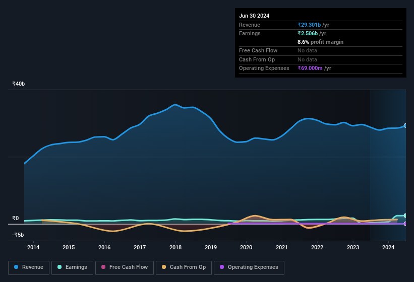 earnings-and-revenue-history