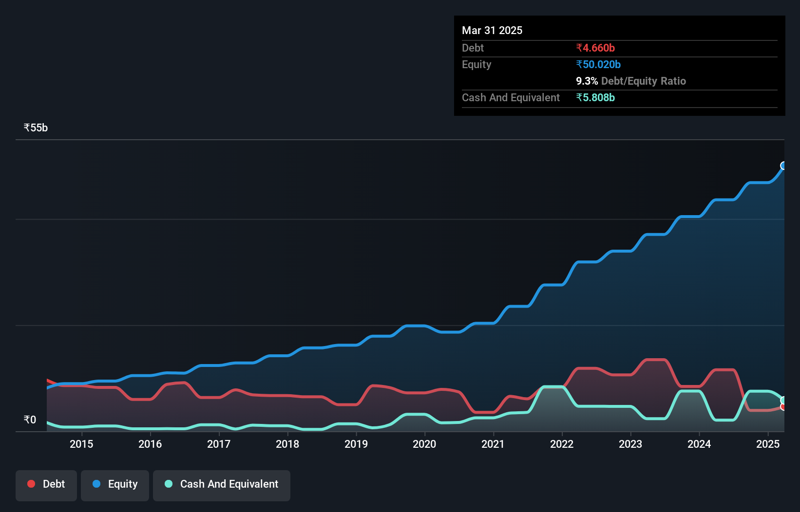 debt-equity-history-analysis