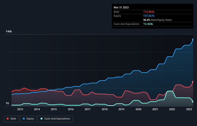 debt-equity-history-analysis