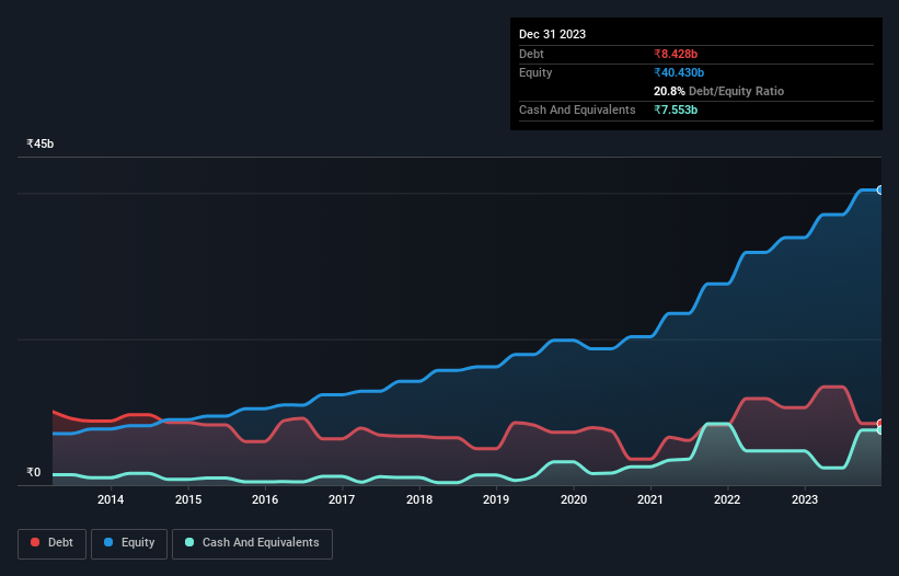 debt-equity-history-analysis