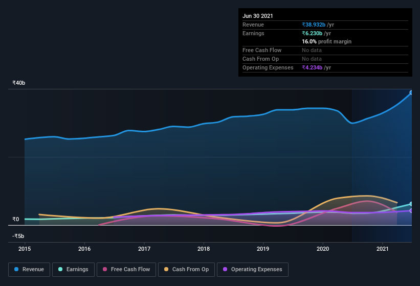 earnings-and-revenue-history