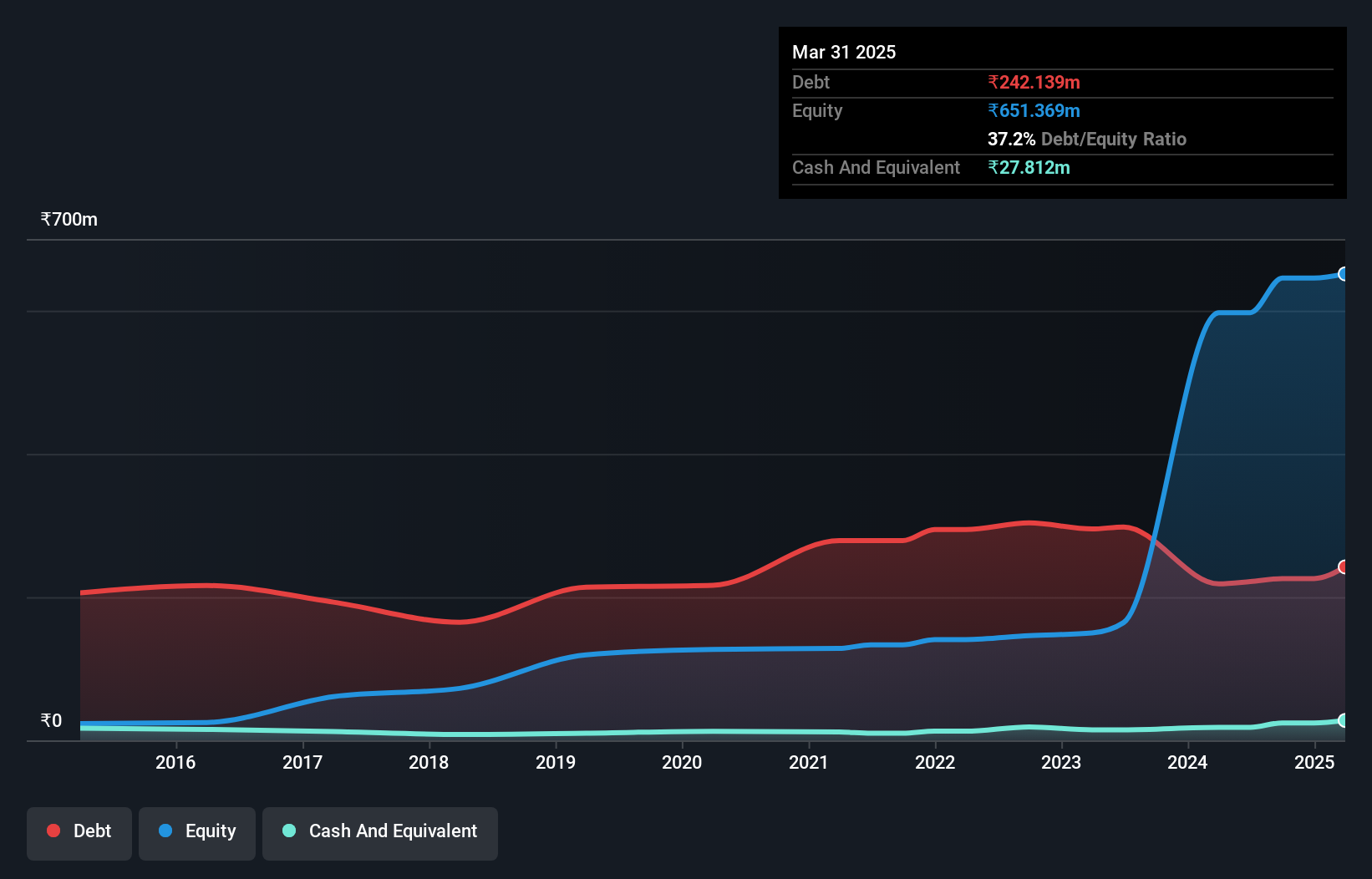 debt-equity-history-analysis