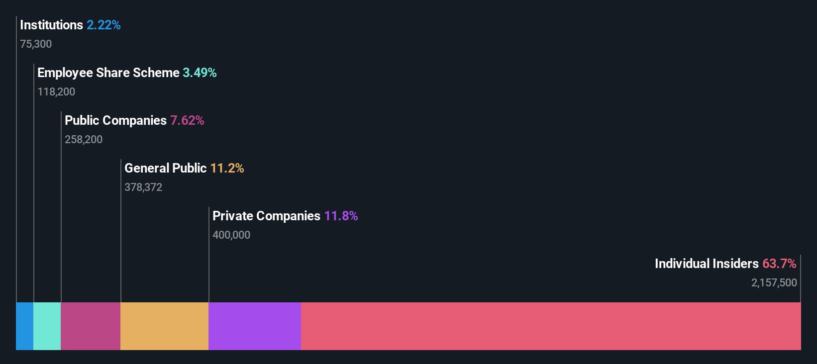 ownership-breakdown