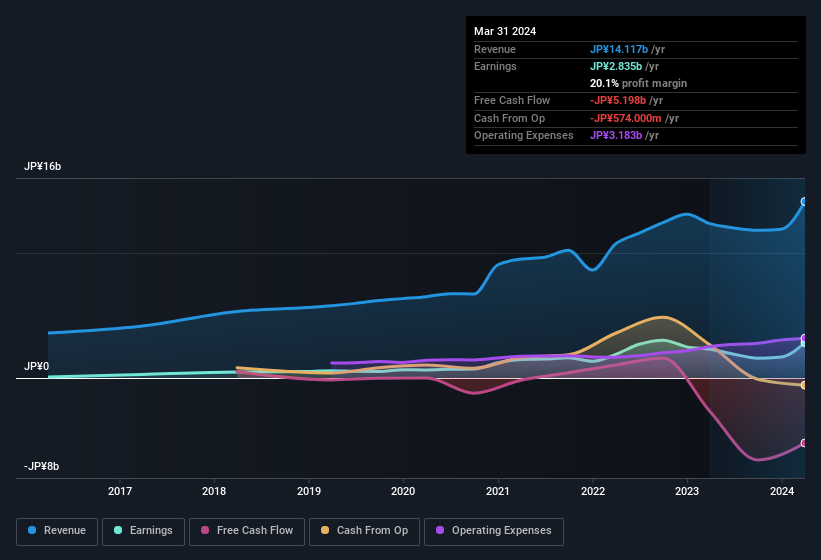 earnings-and-revenue-history