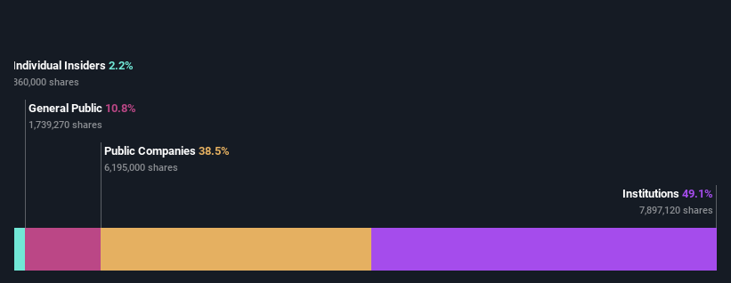 ownership-breakdown