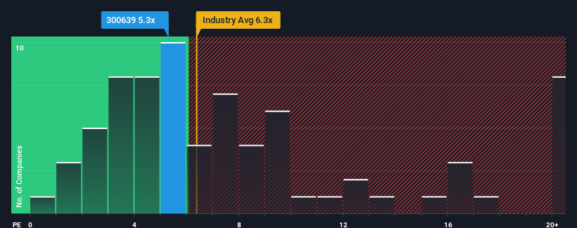 ps-multiple-vs-industry