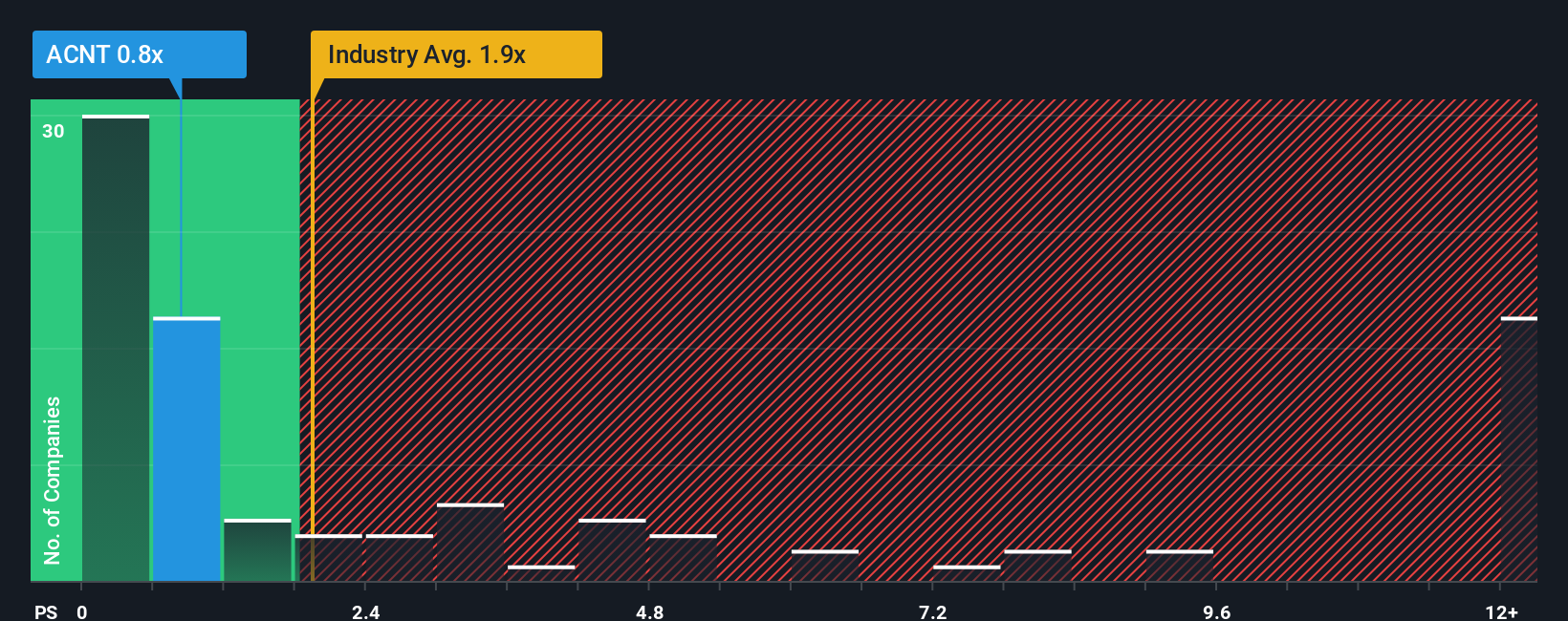 ps-multiple-vs-industry