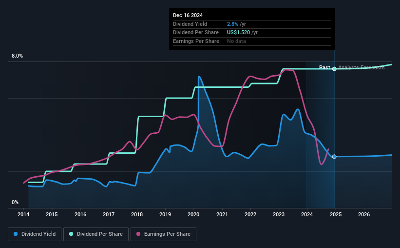 historic-dividend