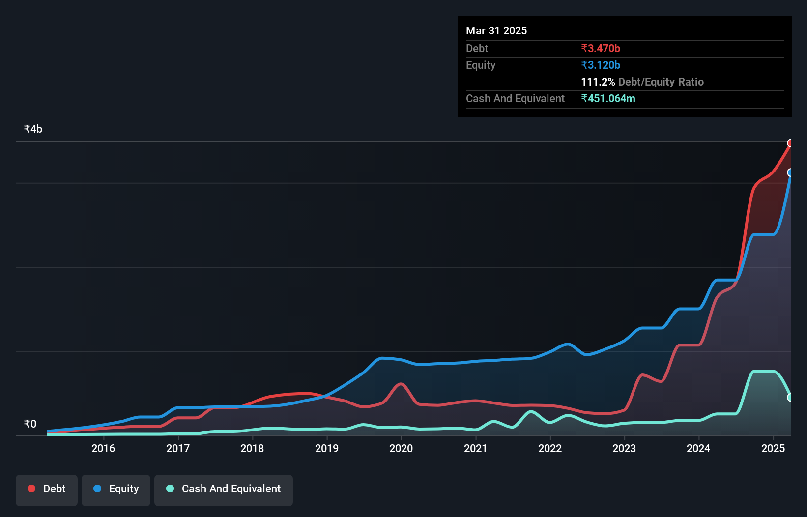 debt-equity-history-analysis