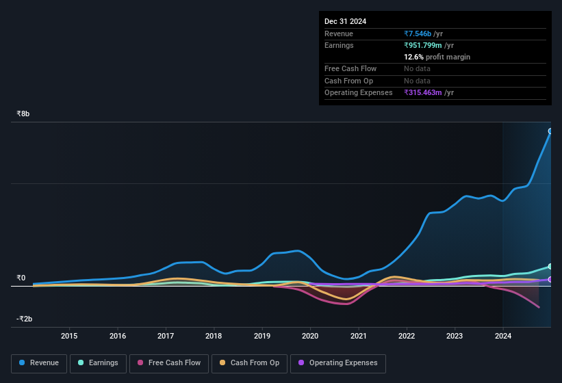 earnings-and-revenue-history