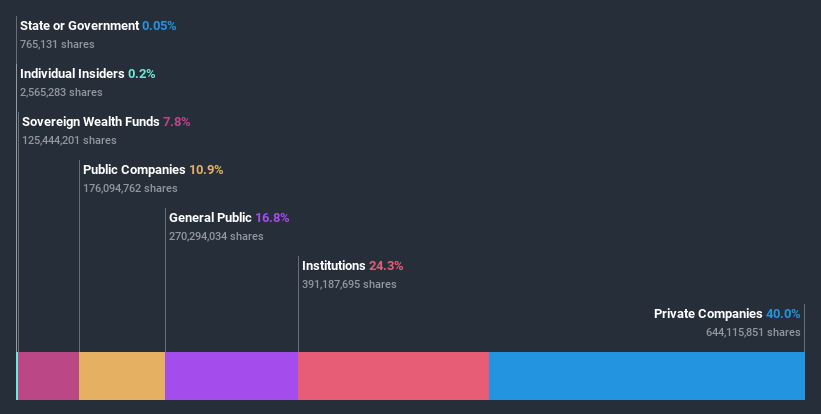 ownership-breakdown